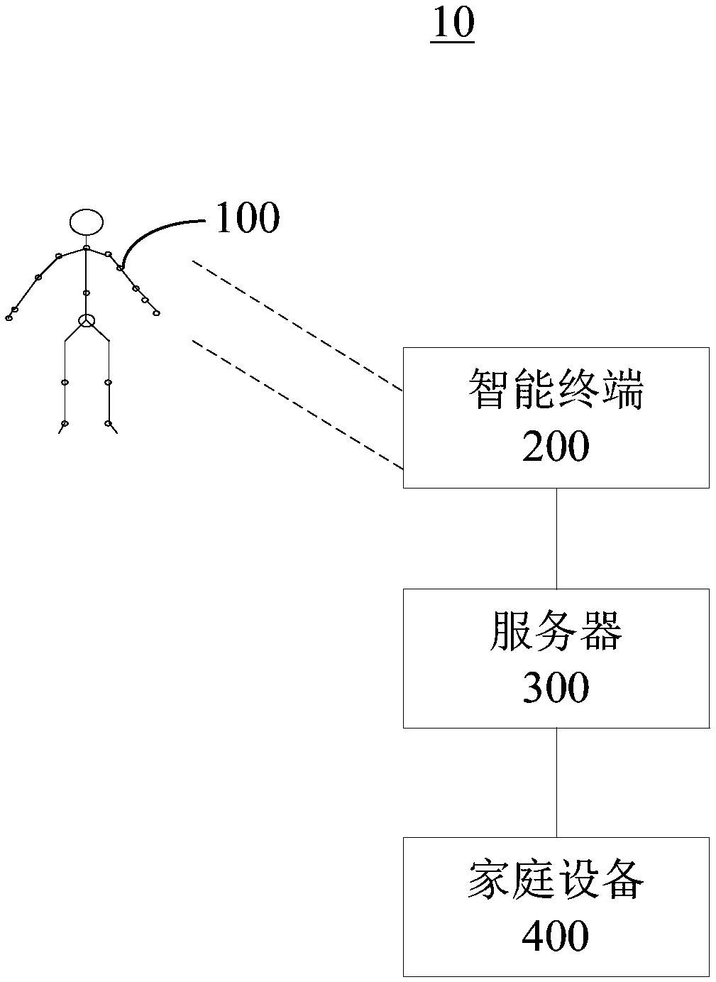 Human-machine interaction control method, device and system and readable storage medium