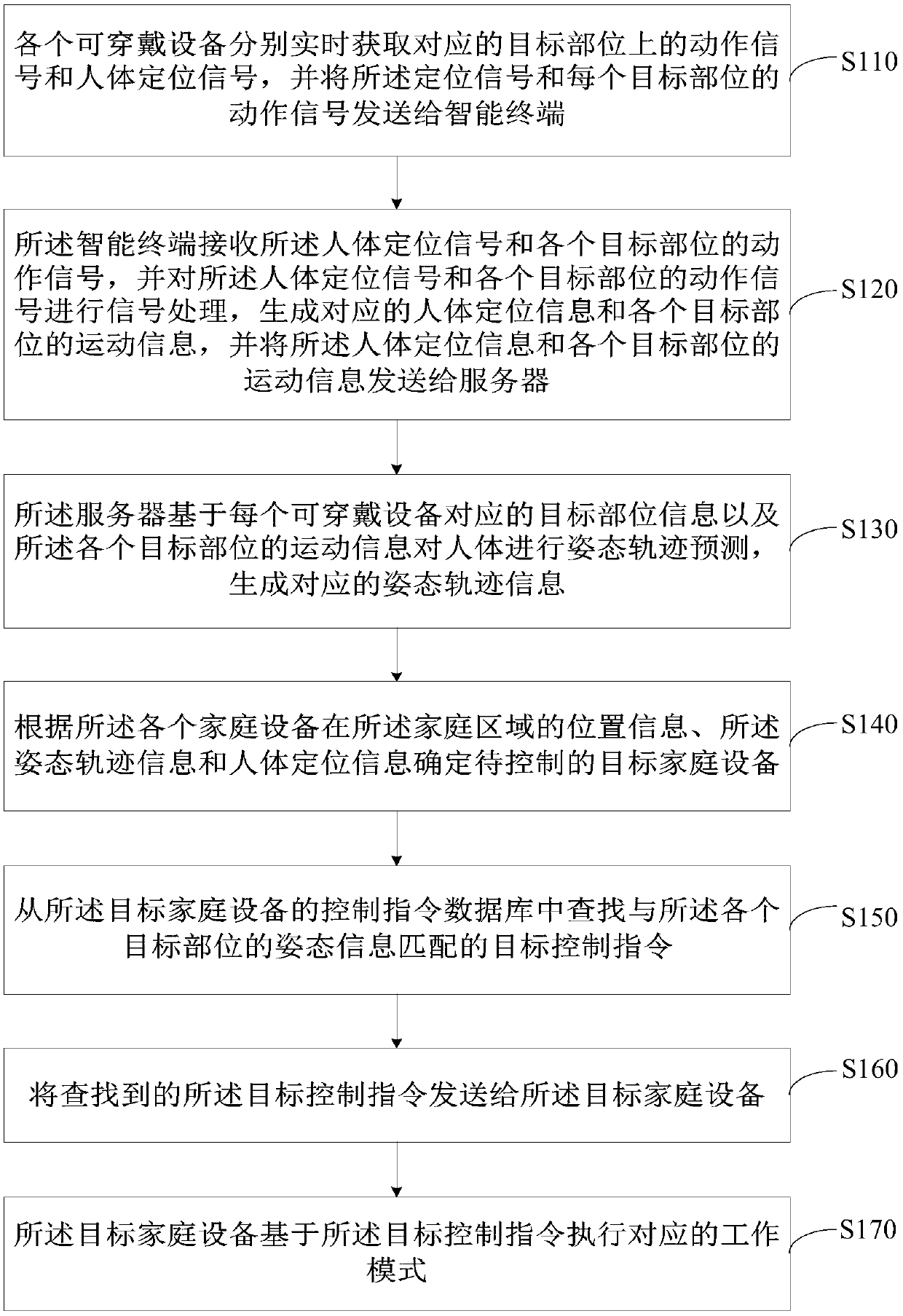 Human-machine interaction control method, device and system and readable storage medium