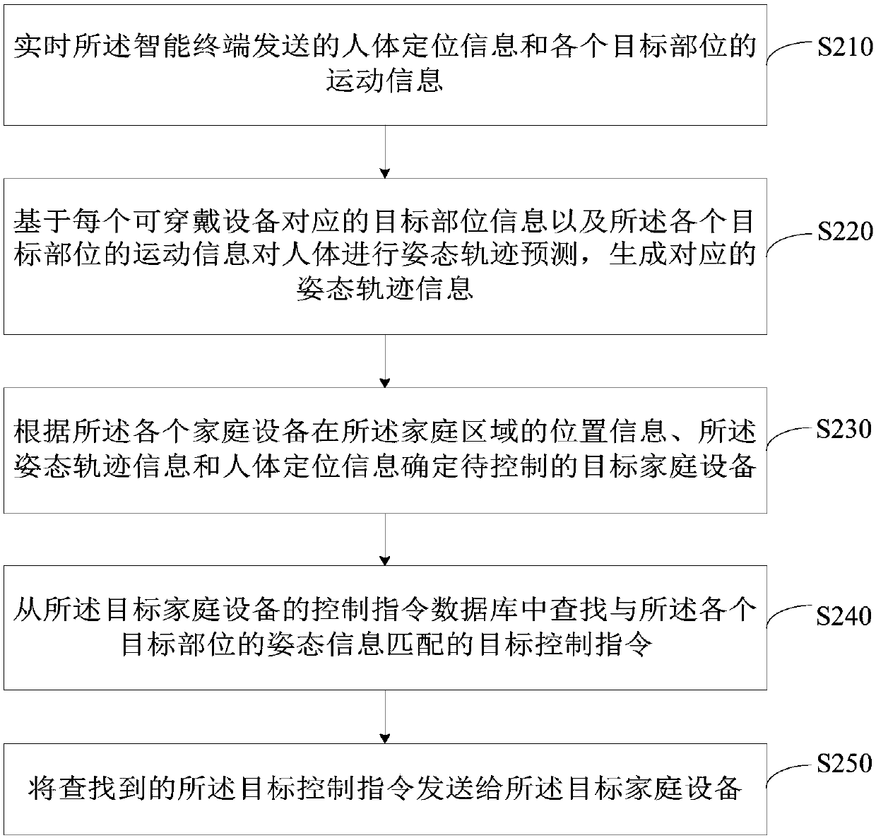 Human-machine interaction control method, device and system and readable storage medium