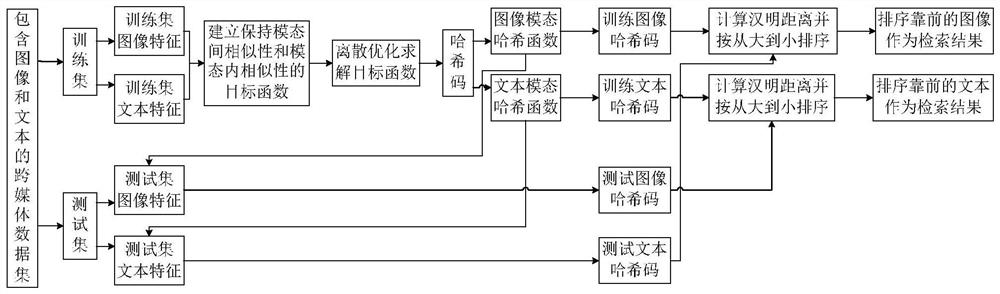 A Discrete Hash Retrieval Method for Cross-Modal Data Based on Similarity Preservation