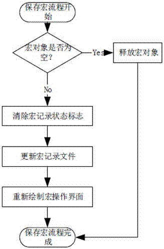 Implementation method of user-defined runtime macro command operation in centralized control system