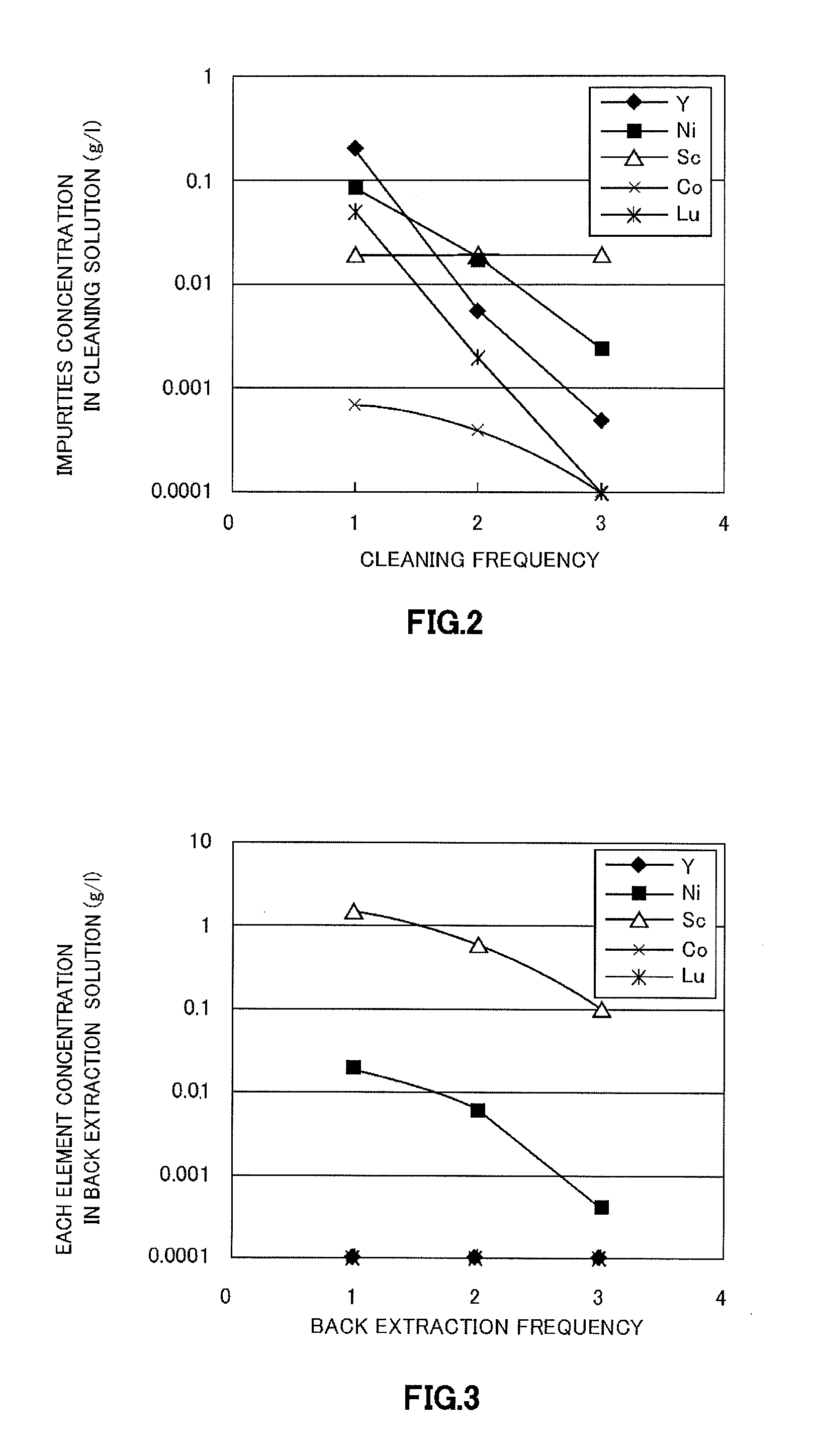 Method for separating and refining scandium