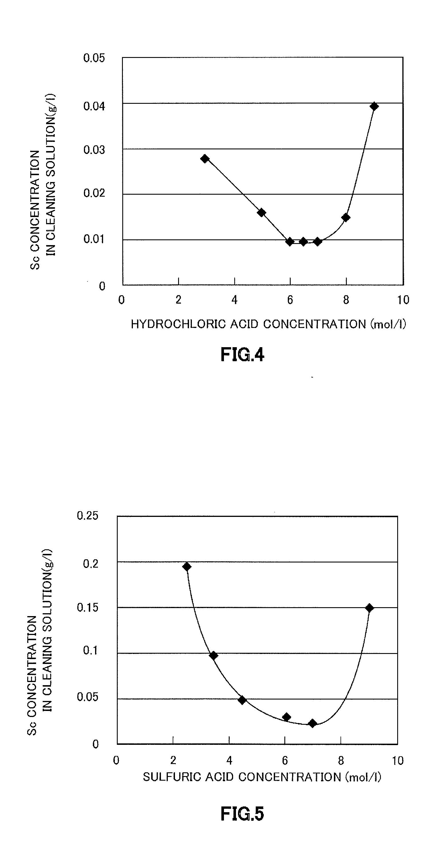 Method for separating and refining scandium