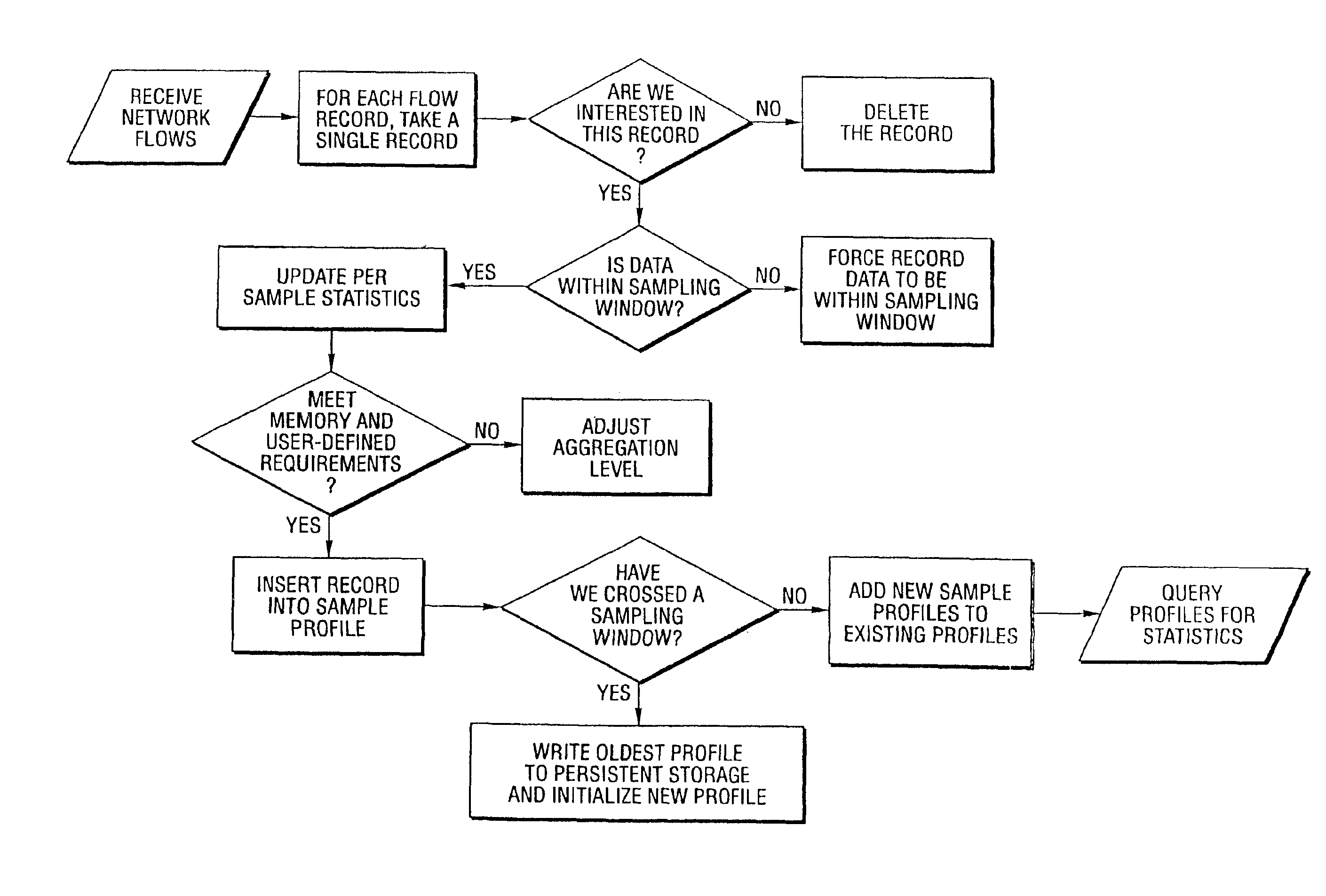 Method and system for profiling network flows at a measurement point within a computer network