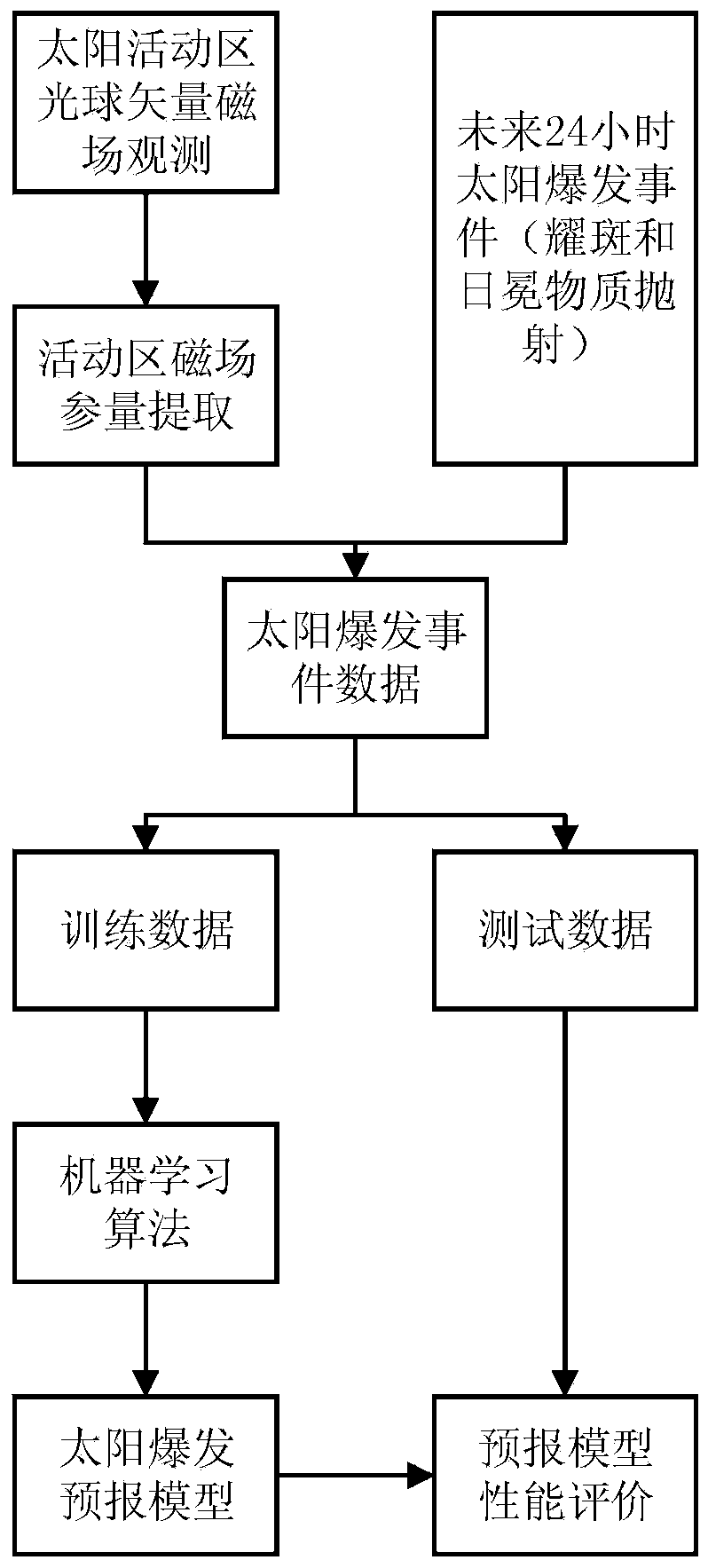 Forecasting method of solar eruption events based on machine learning technology forecasting model