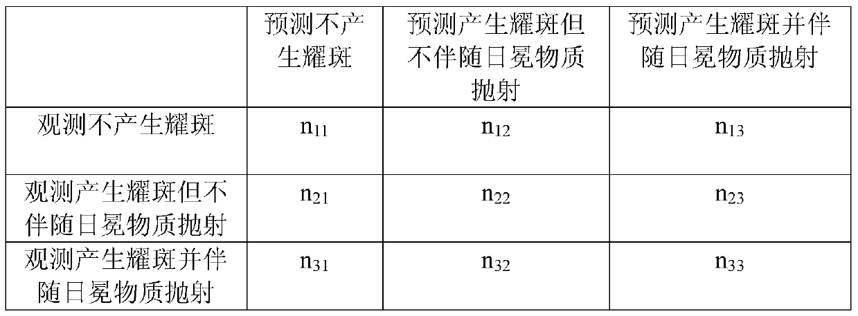 Forecasting method of solar eruption events based on machine learning technology forecasting model