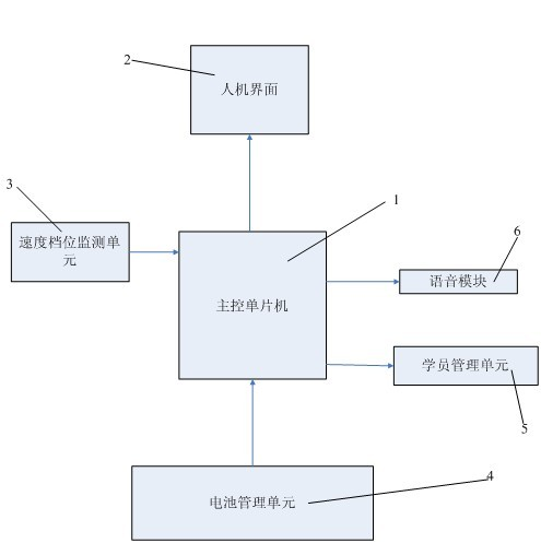 Control system for electric vehicles