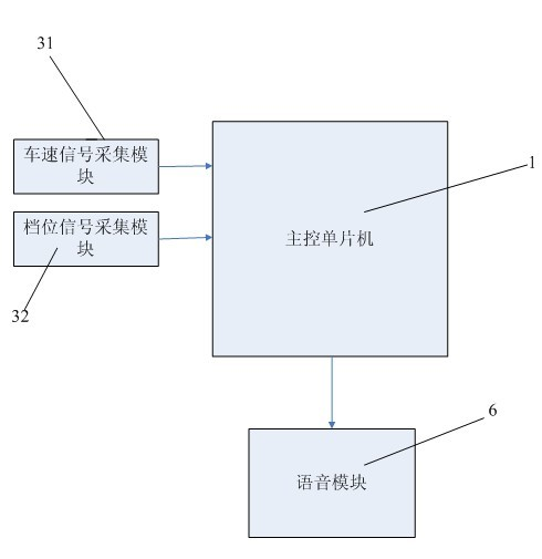 Control system for electric vehicles