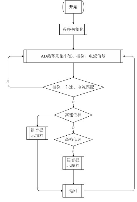 Control system for electric vehicles