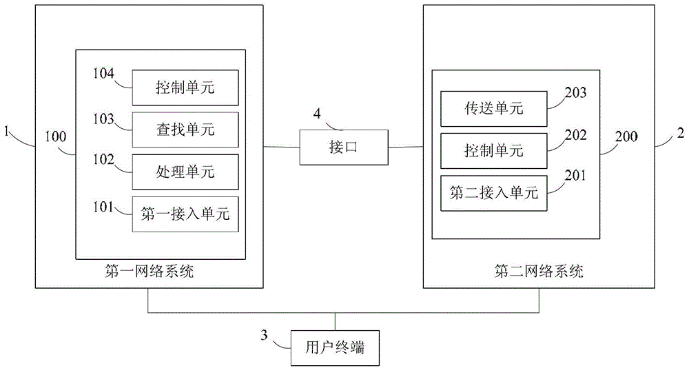 Terminal, network device and network system access method