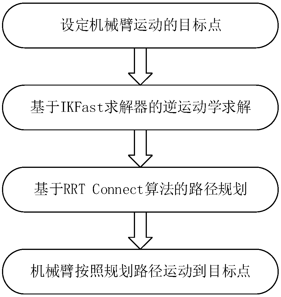 Seven-freedom-degree mechanical arm control method and system based on analytical solution