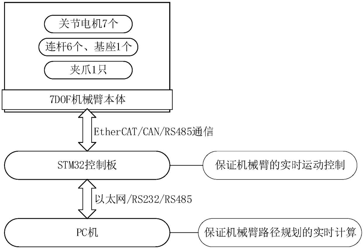 Seven-freedom-degree mechanical arm control method and system based on analytical solution