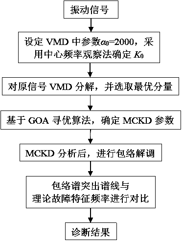 A method for early fault diagnosis of planetary gearbox based on vmd-amckd