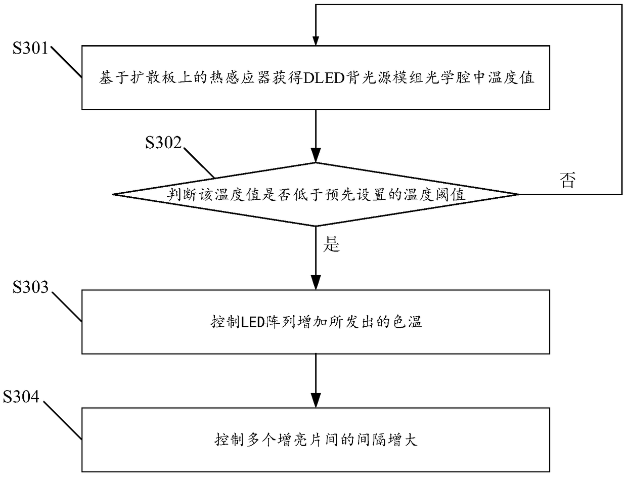 Method and system for adaptively controlling dled TV backlight