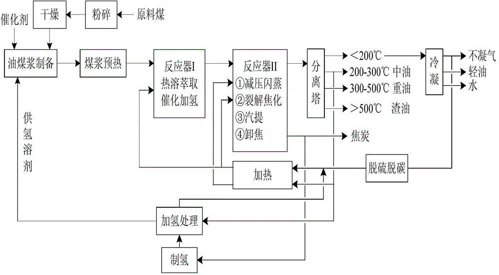 Method for liquifying coal mildly