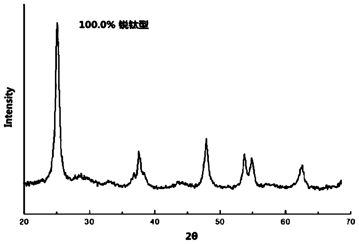 Preparation method of anatase titanium dioxide