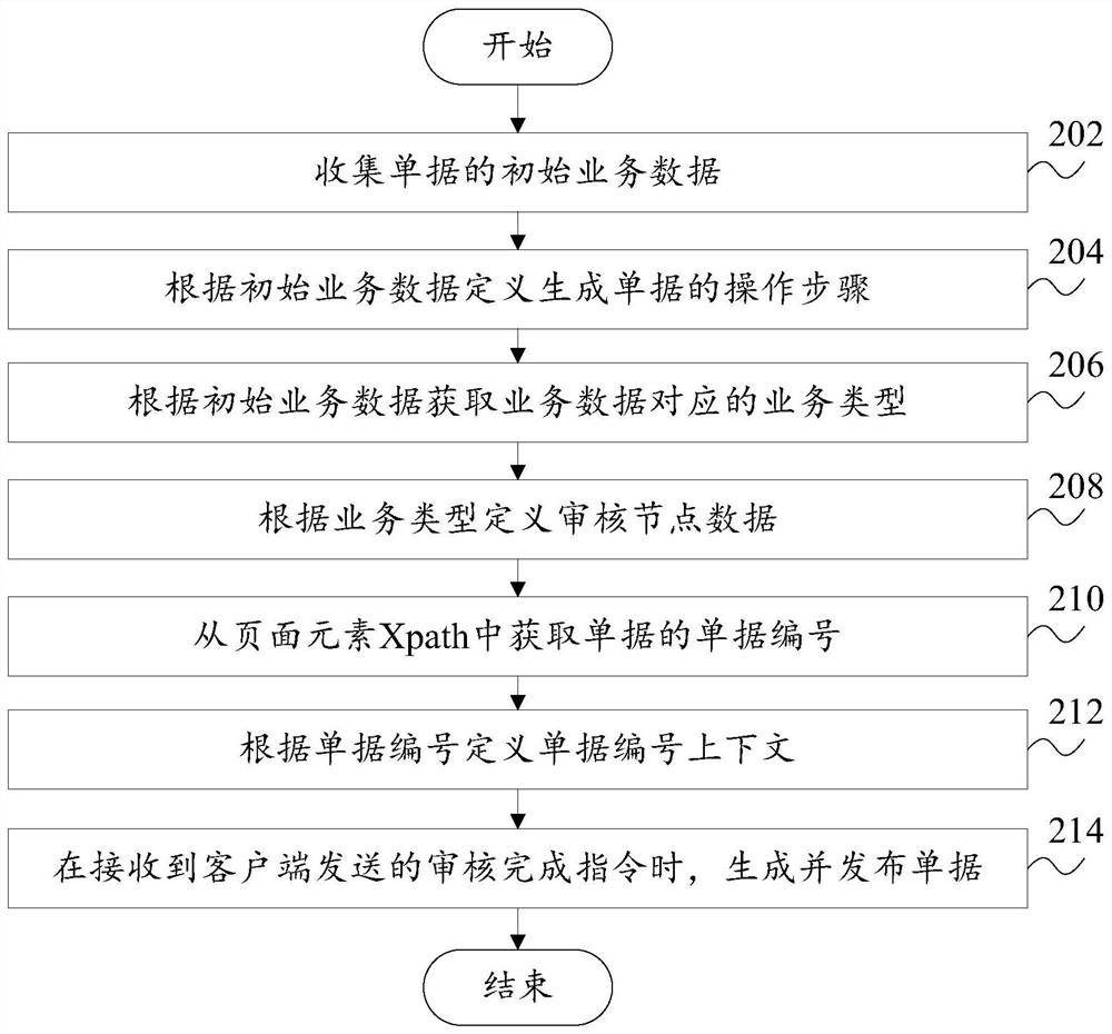 Document generation method, system, computer equipment and readable storage medium