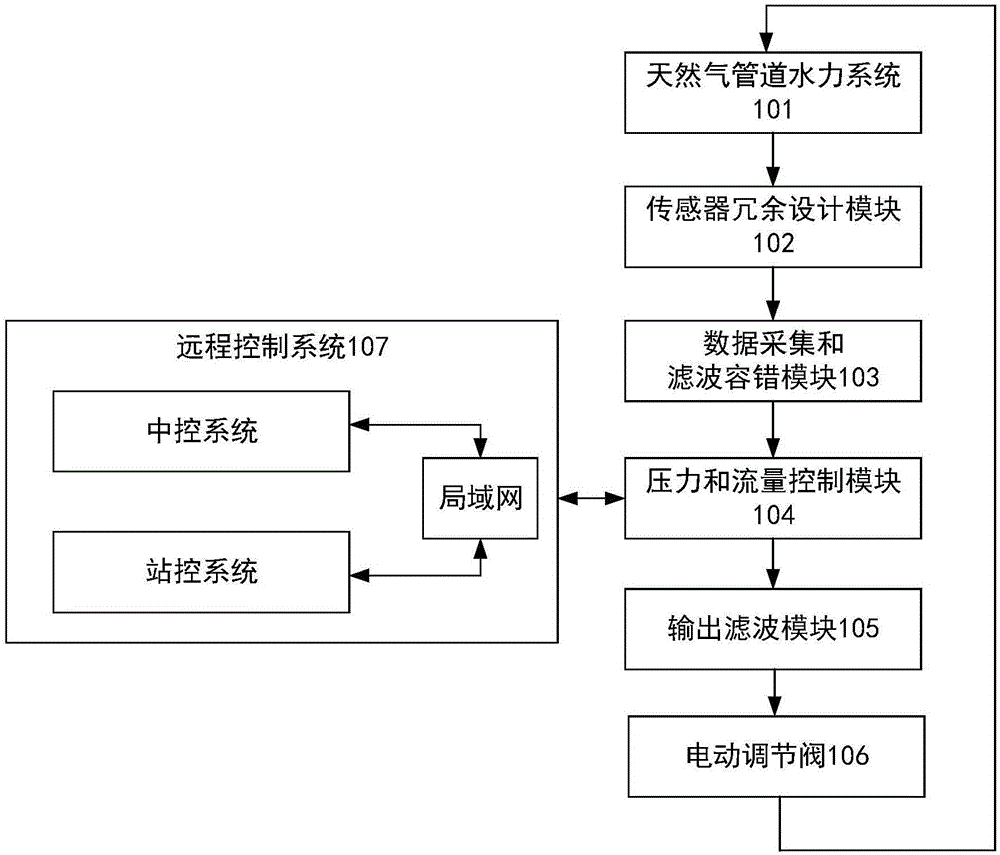 Control system and method for natural gas pipeline divided transportation electric regulating valve