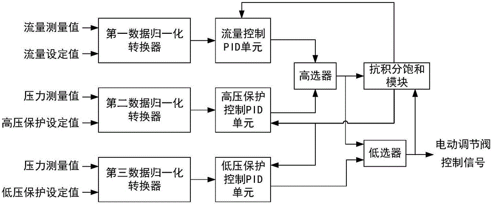 Control system and method for natural gas pipeline divided transportation electric regulating valve