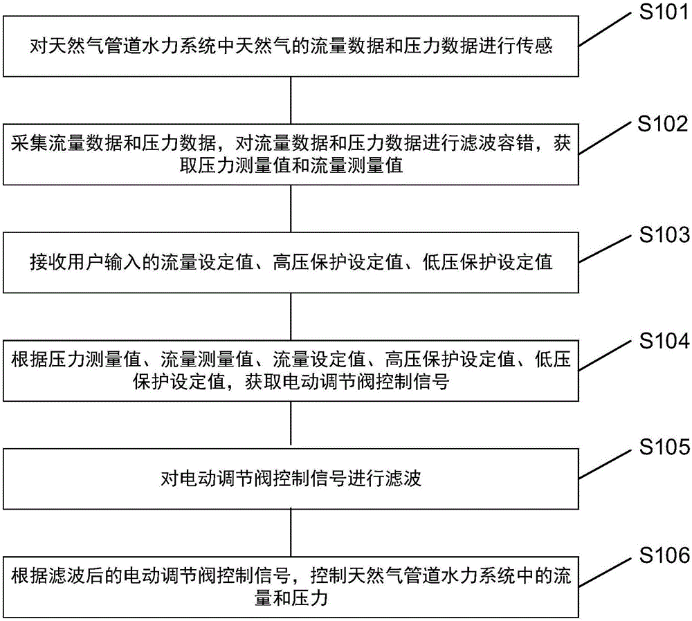 Control system and method for natural gas pipeline divided transportation electric regulating valve