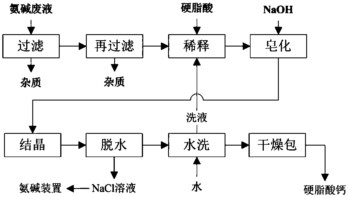 Treating and utilizing technology of waste liquid from Solvay process