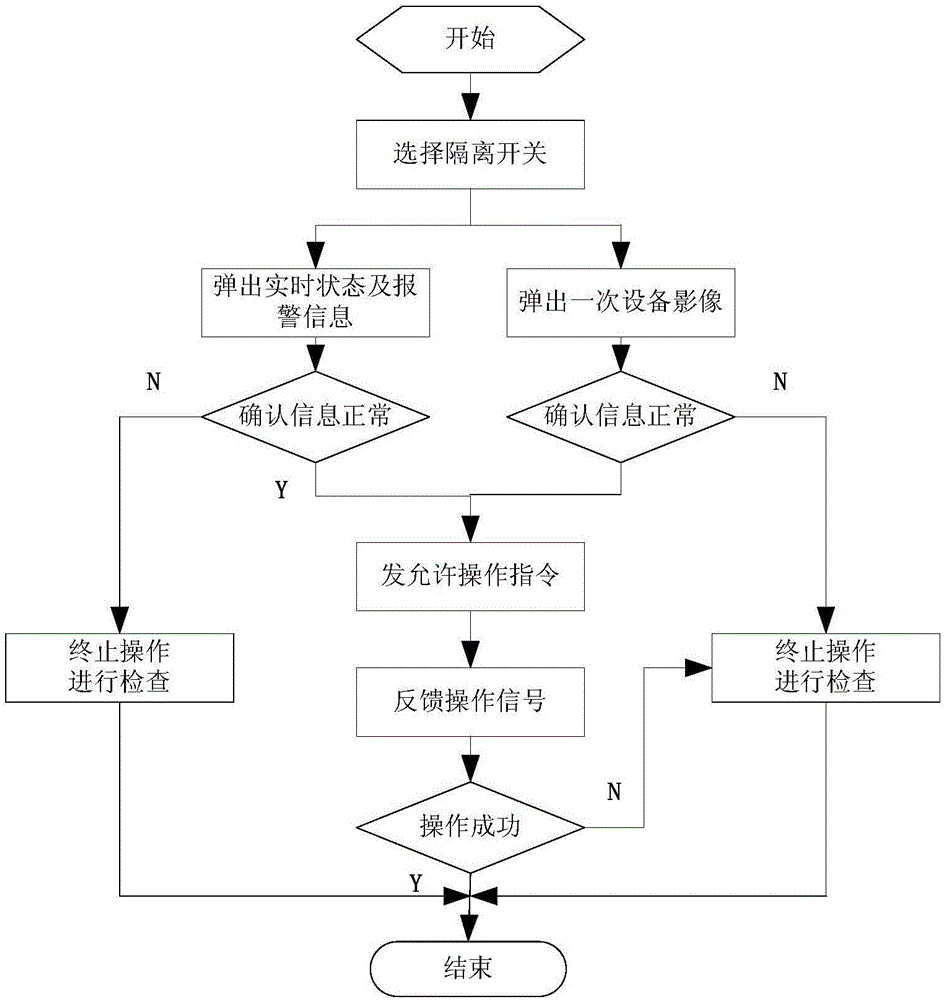 Remote switching operation method based on comprehensive visualization and anti-error topology analysis