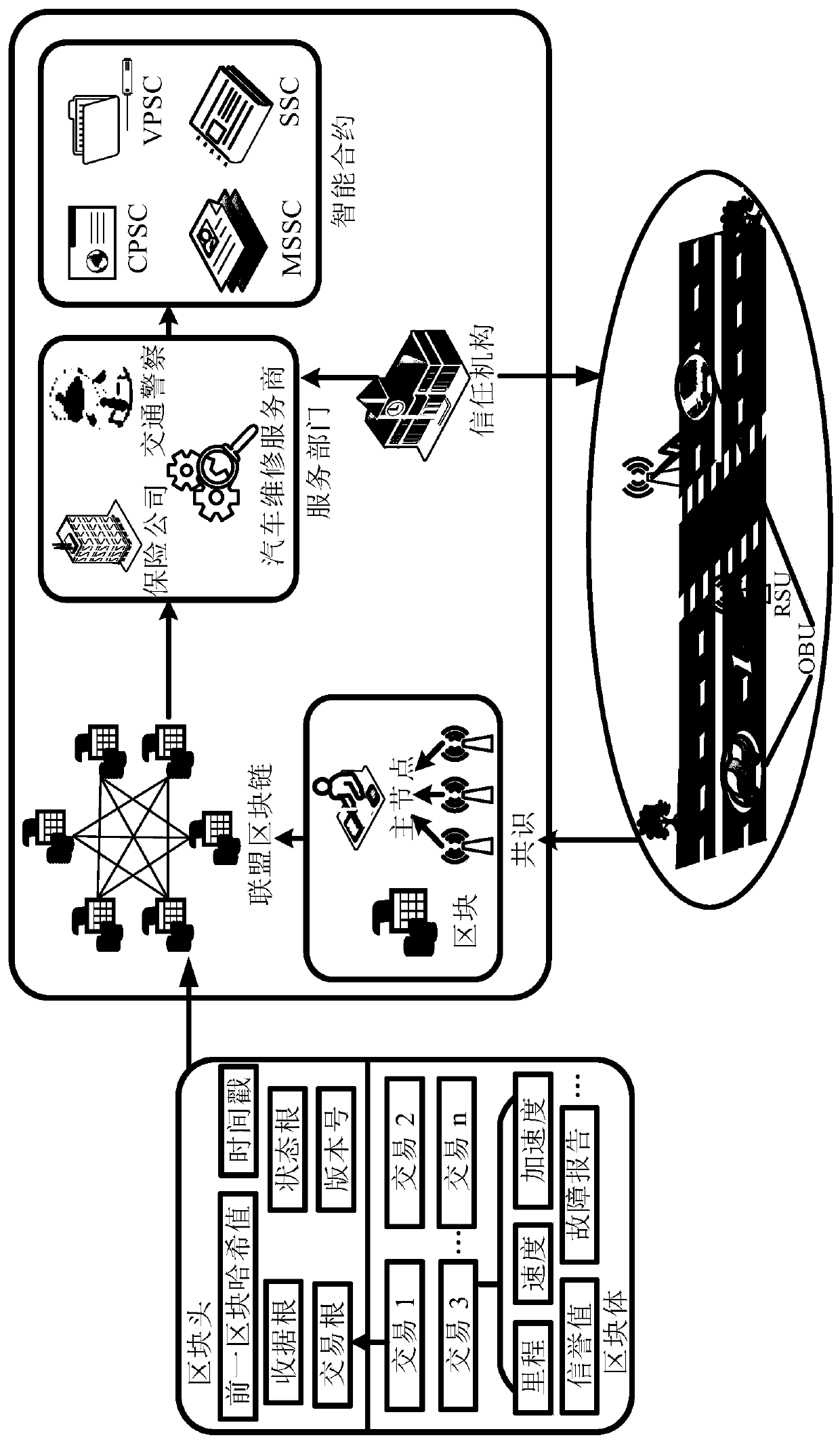 Intelligent traffic data safety sharing method based on alliance block chain