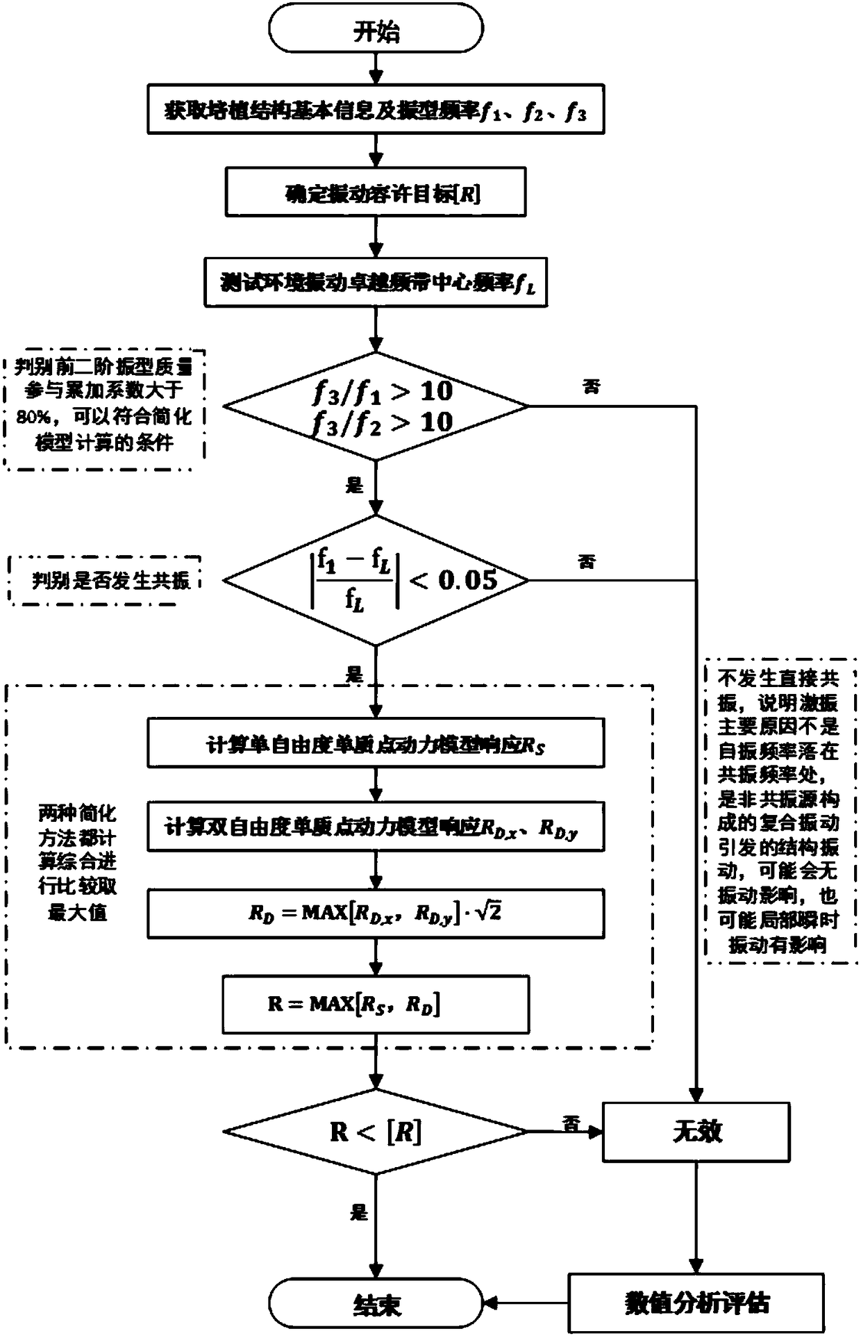 Crystal cultivation process environment vibration influence quantitative and rapid assessment technology