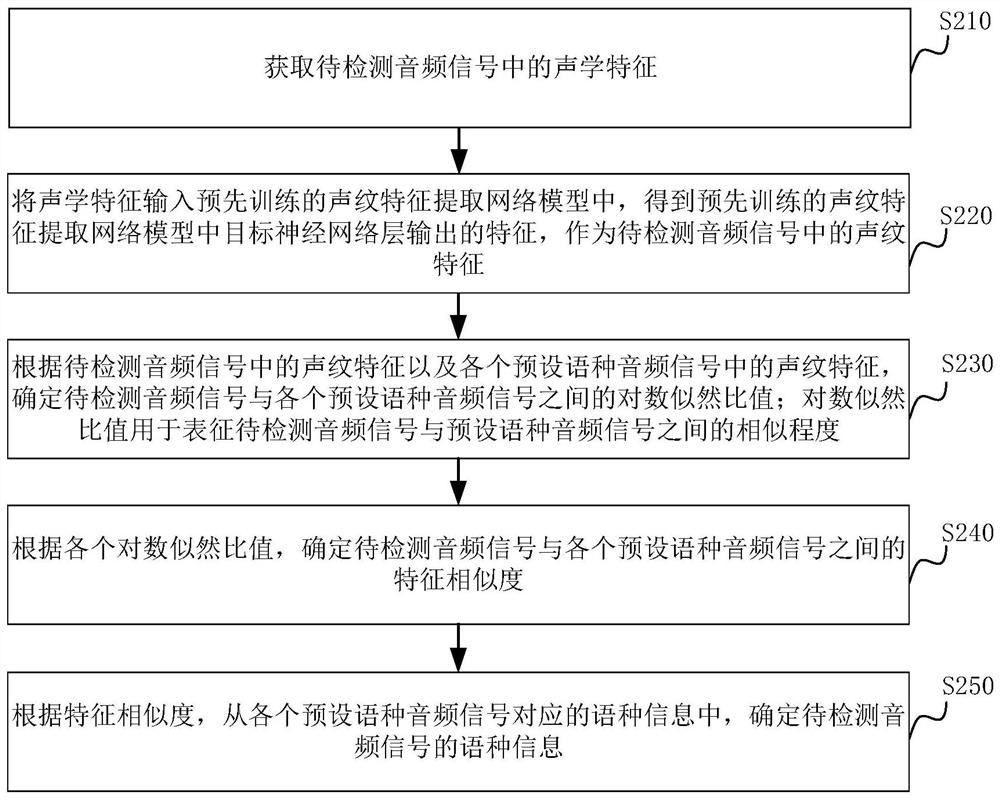 Language recognition method and device, server and storage medium