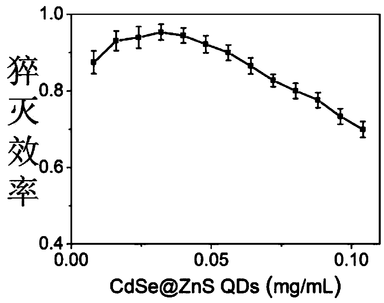 Preparation of composite fluorescent nanoprobe and method for detecting hydrogen peroxide by using composite fluorescent nanoprobe