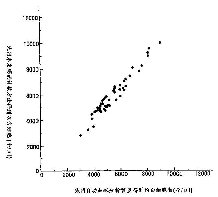 Method for counting leukocytes and leukocyte counter