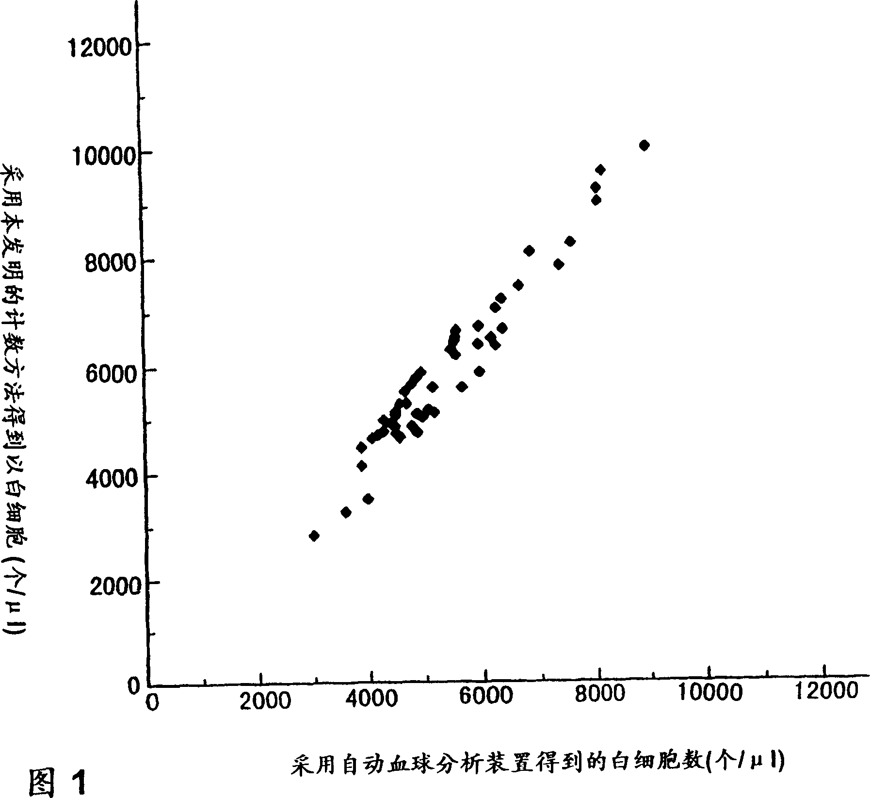 Method for counting leukocytes and leukocyte counter