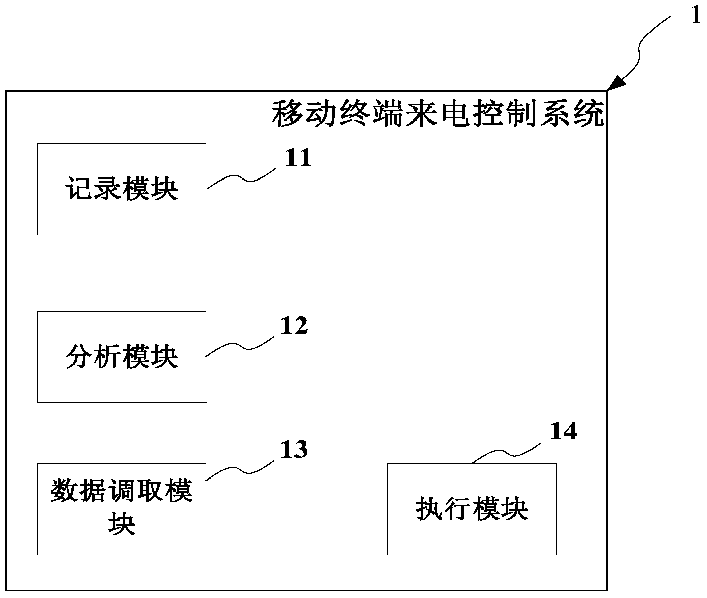 Incoming call control method and system for mobile terminal