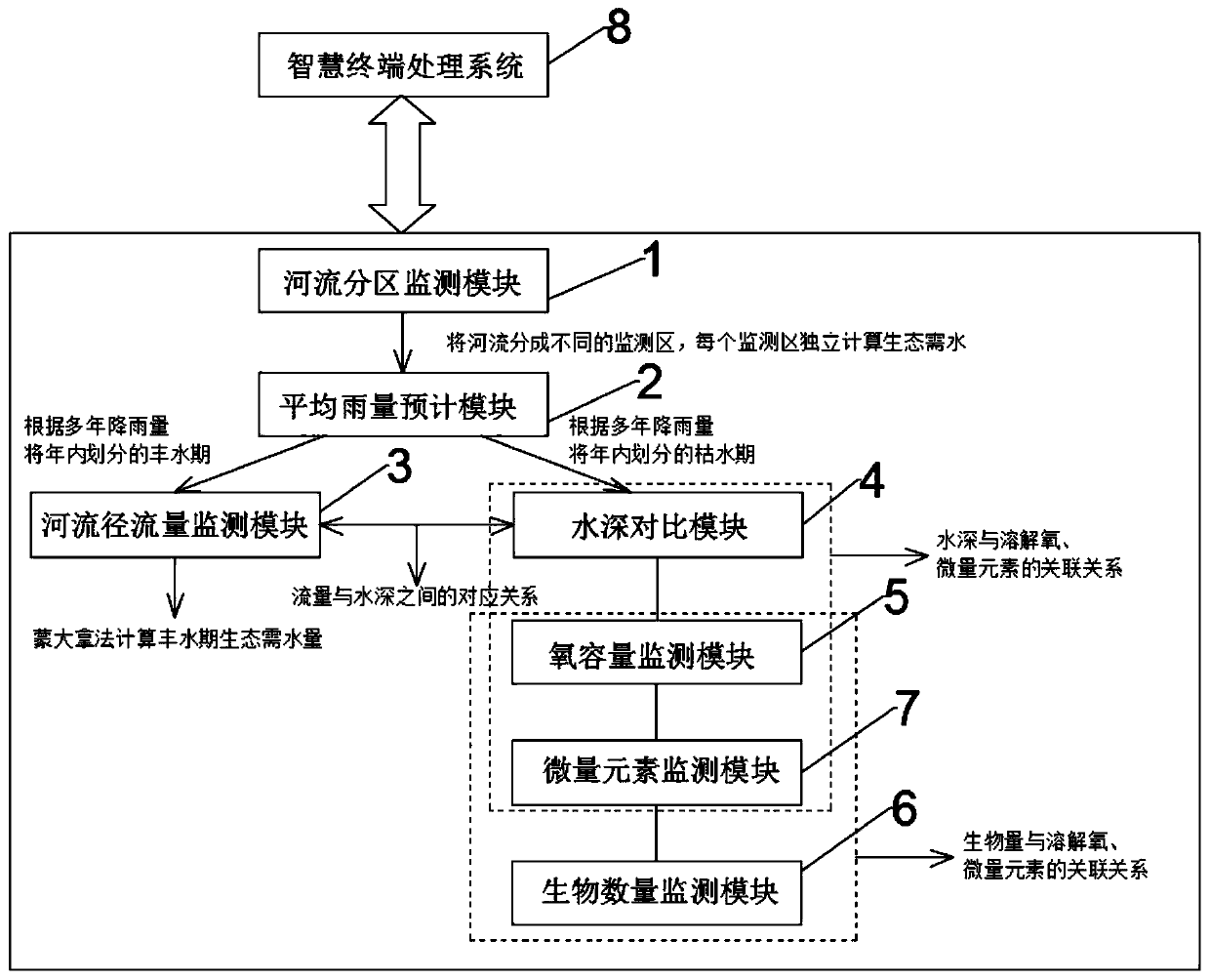 River ecological water demand calculation system and information transmission method