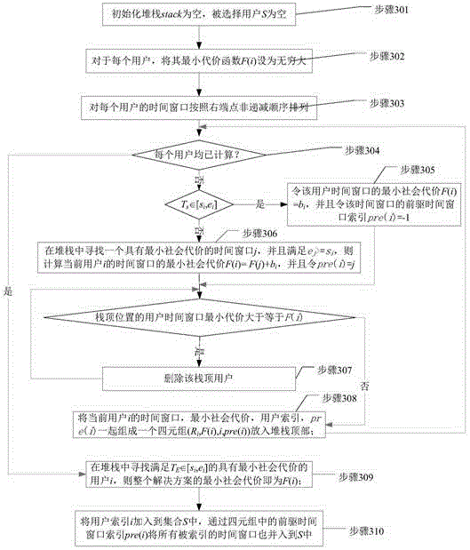 Single time window task excitation method for mobile crowd-sourcing perception