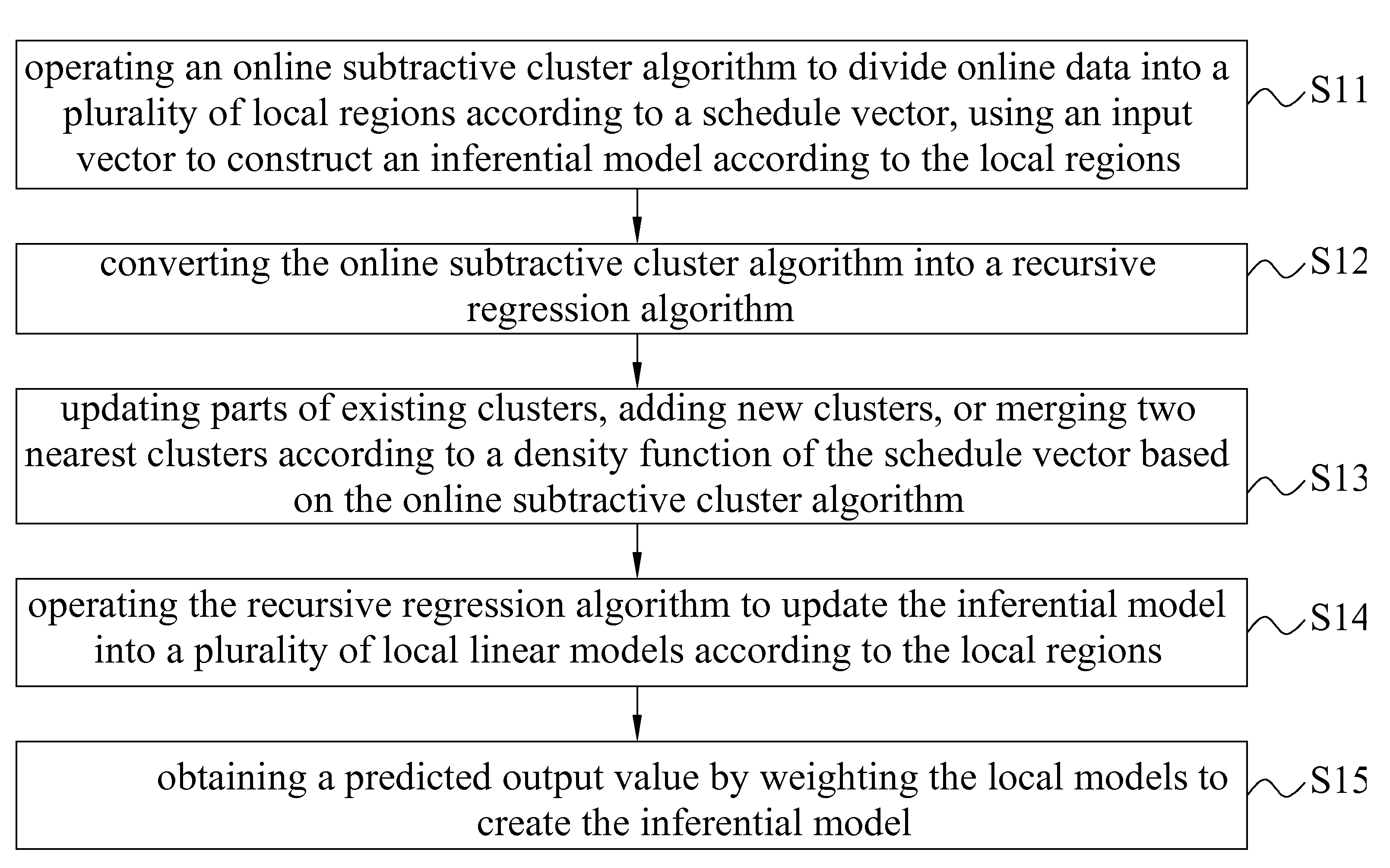 Method for building adaptive soft sensor