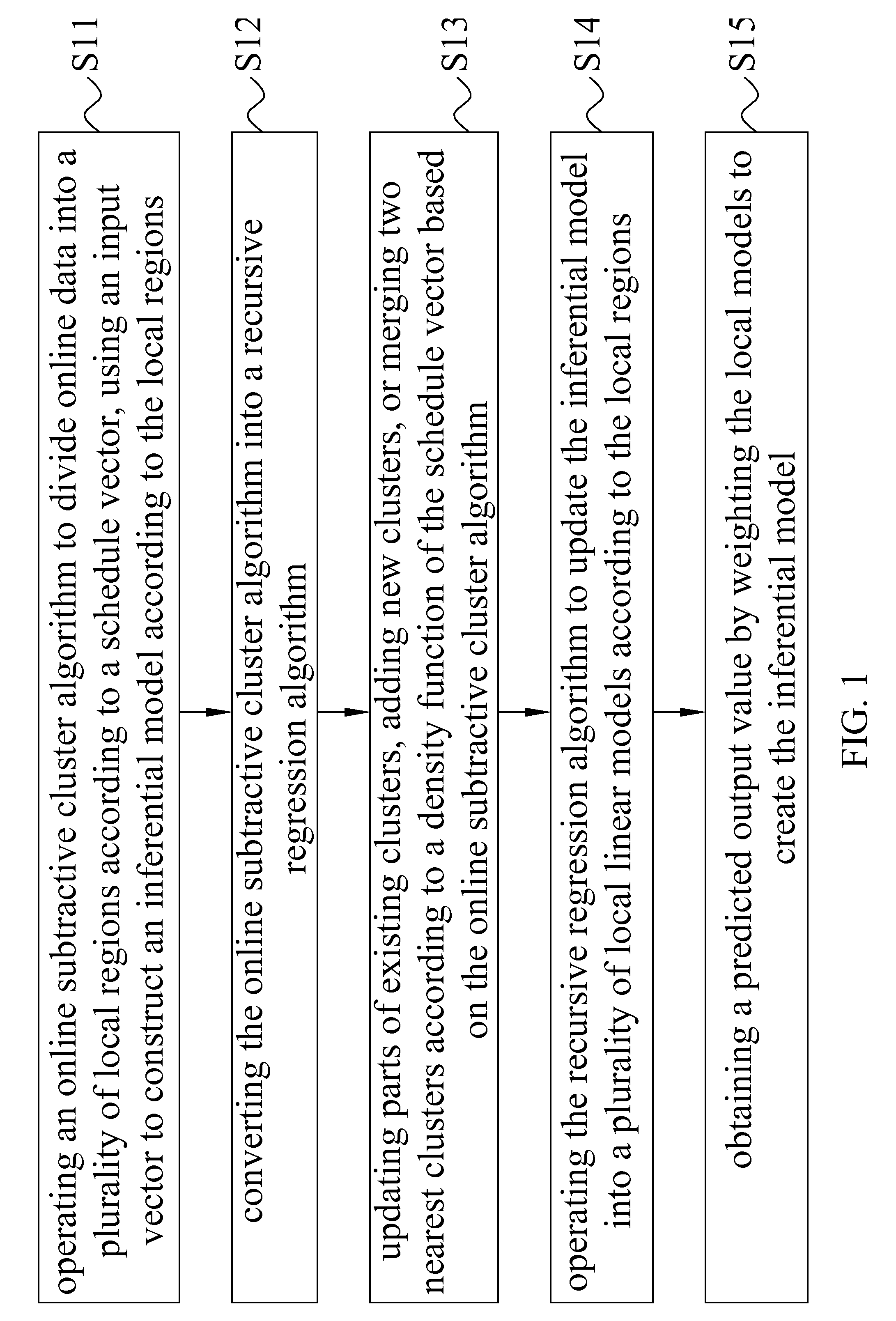 Method for building adaptive soft sensor