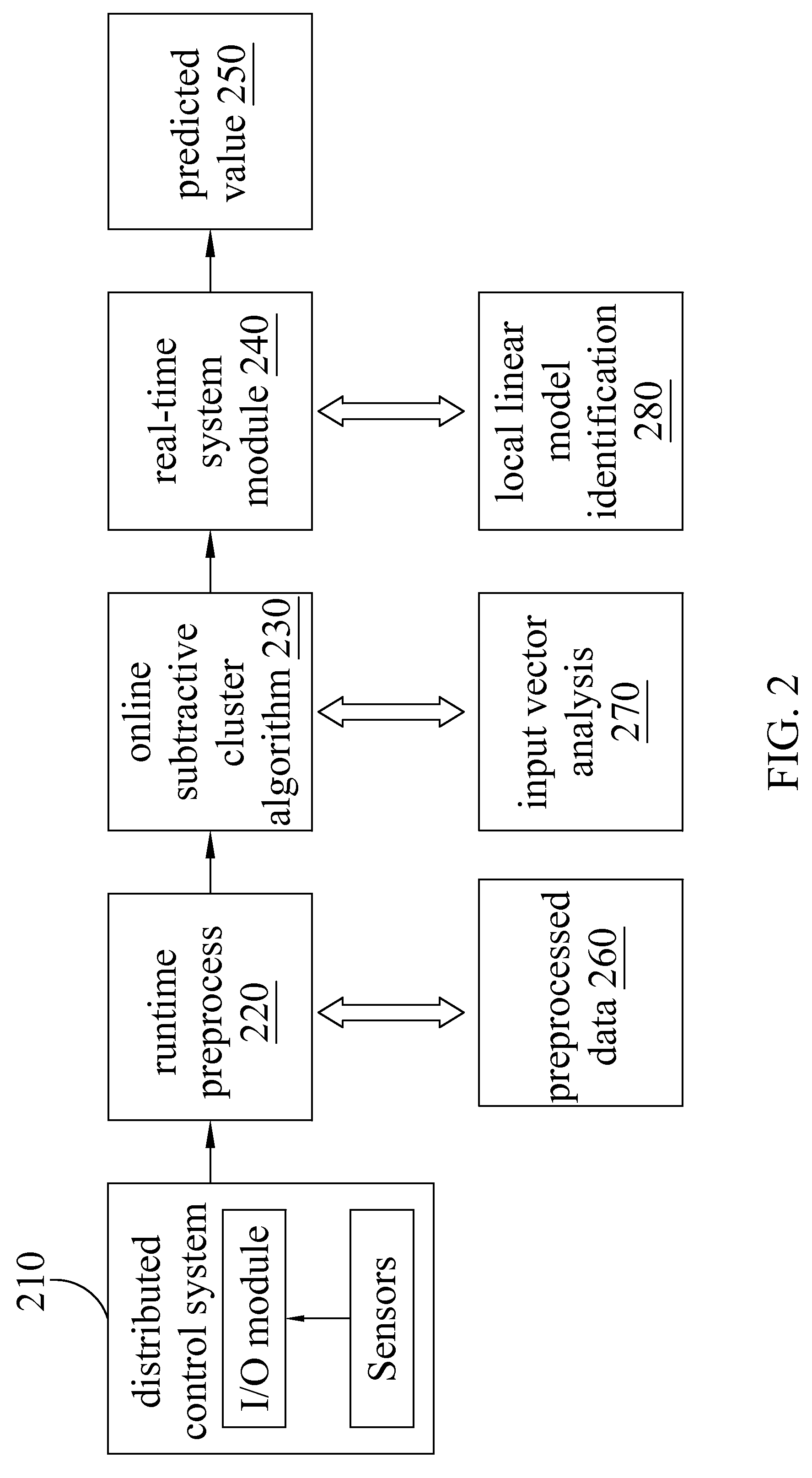 Method for building adaptive soft sensor