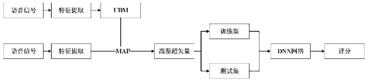 Speaker recognition method based on Gaussian super vector and deep neural network