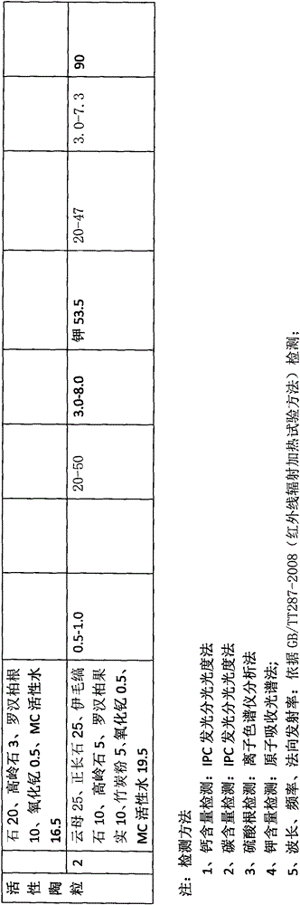 Terahertz activated ceramic particles and preparing method thereof