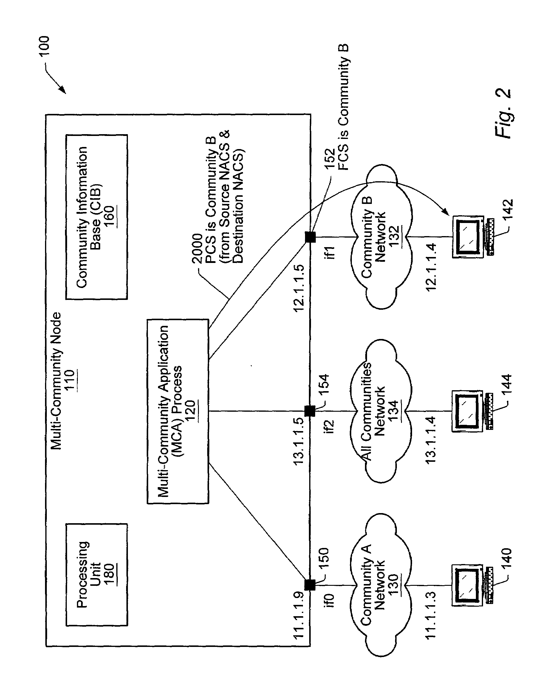 Community access control in a multi-community node