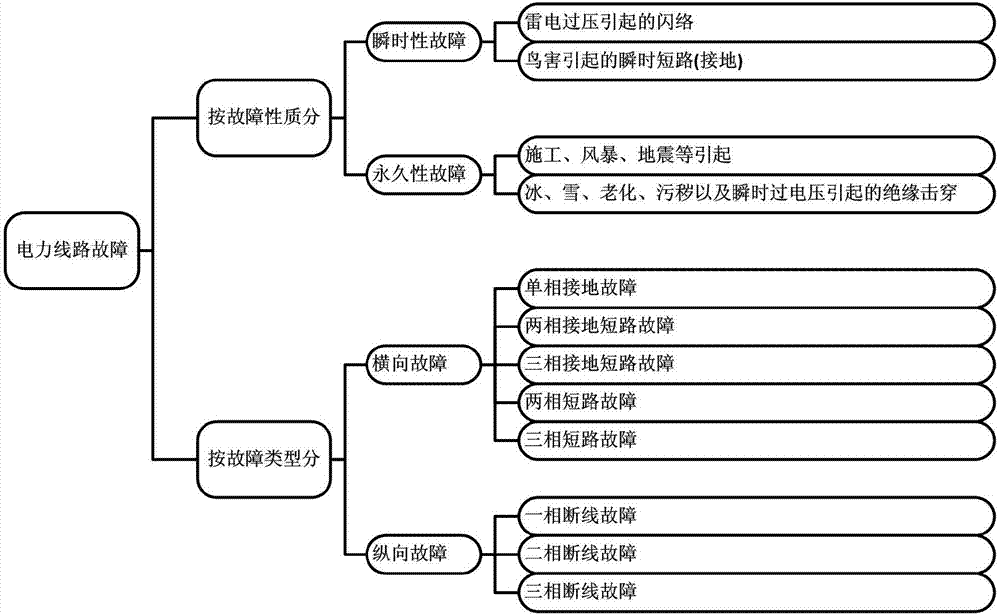 Simple online transmission line fault positioning and monitoring system