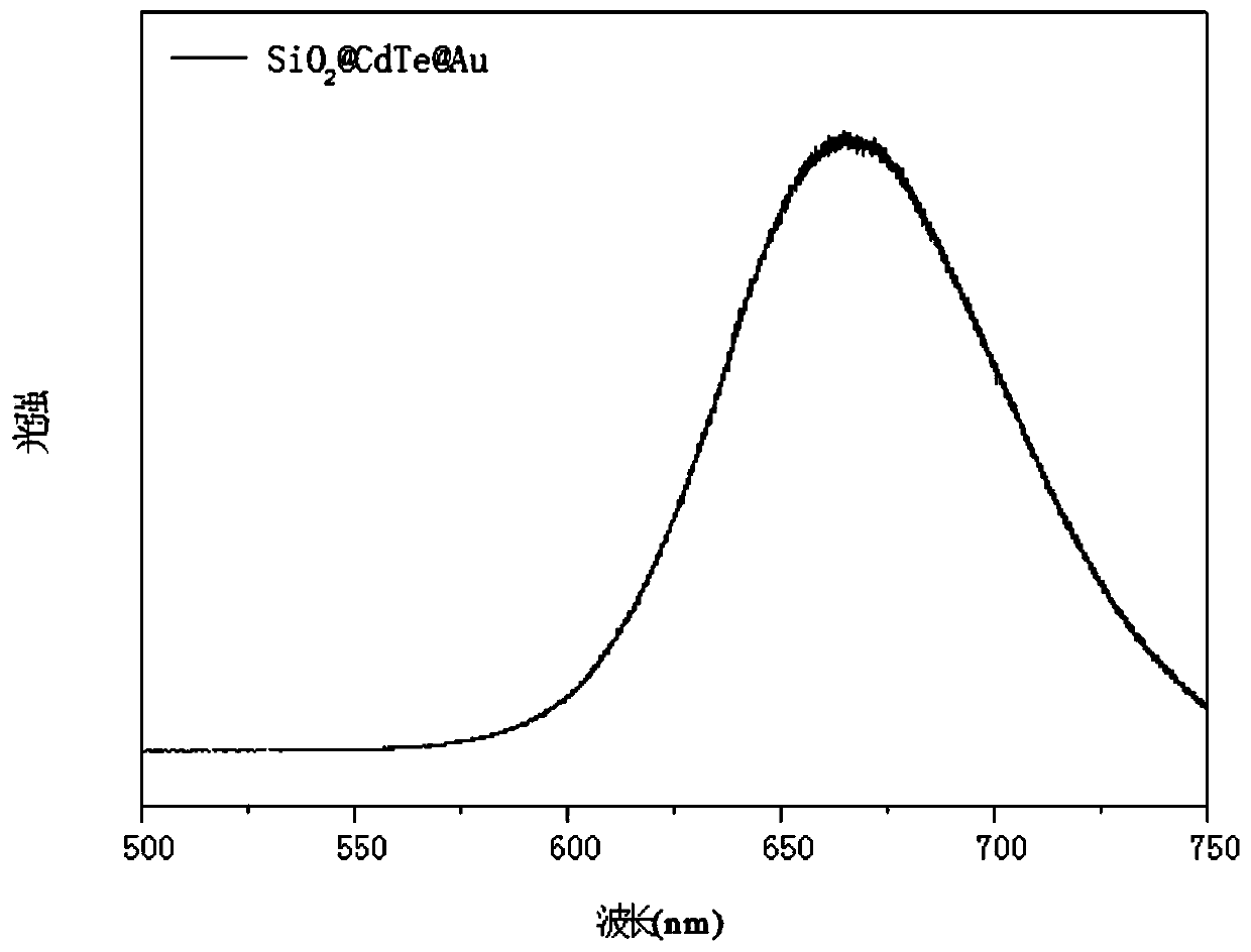 Preparation method of SiO2@CdTe@Au nanocomposite