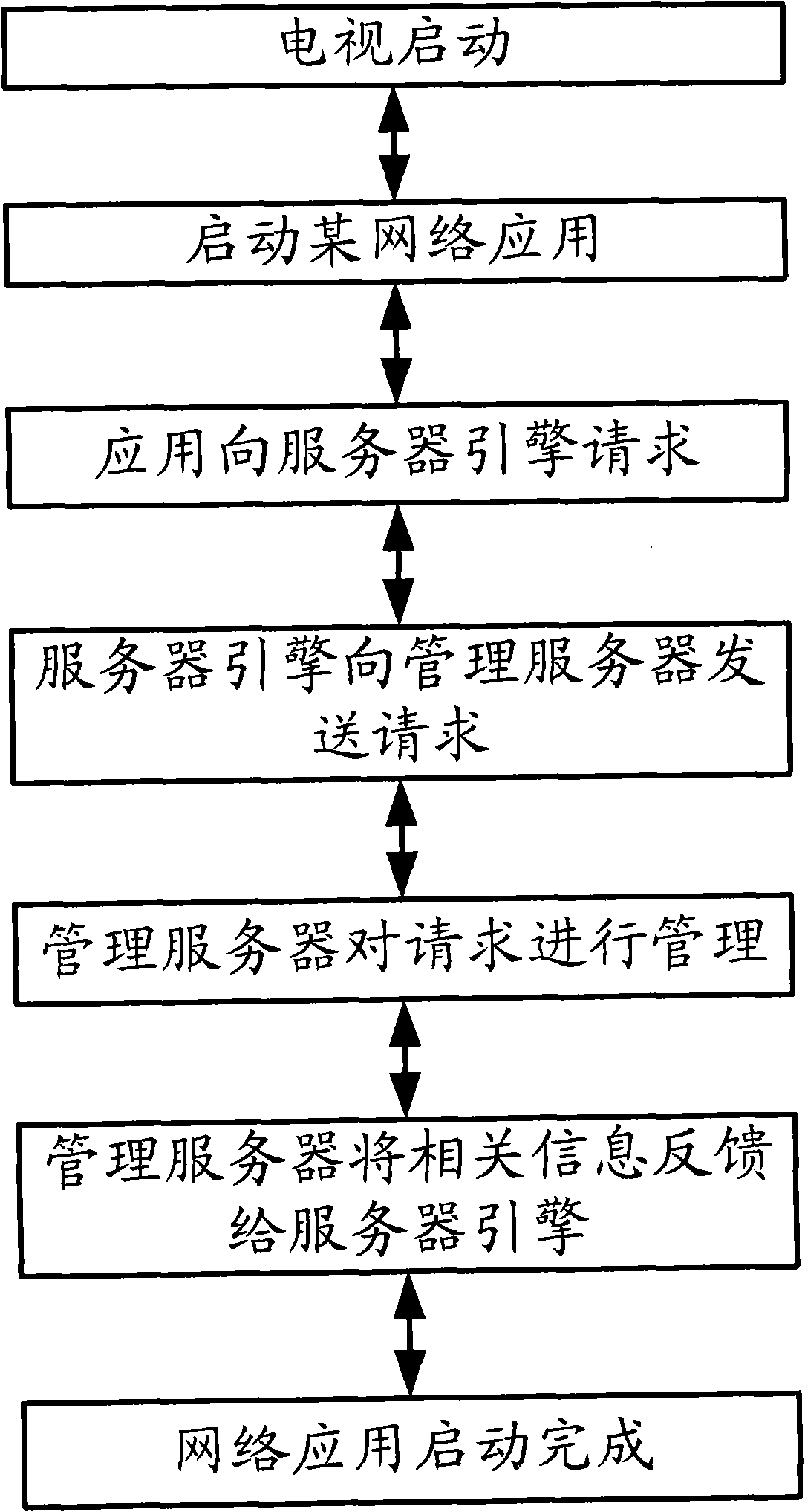 Control method and device for terminal communication, and management server