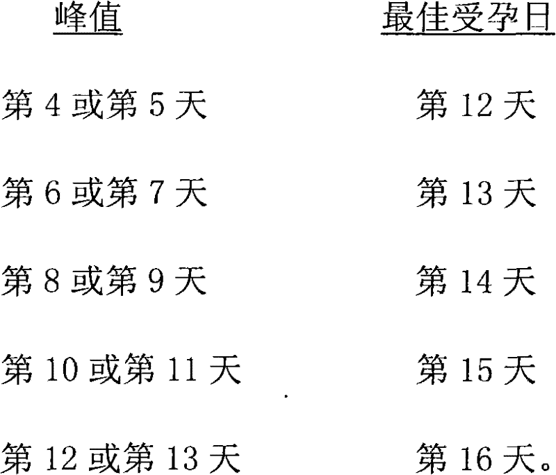 Detecting method for forecasting ovulatory period of woman