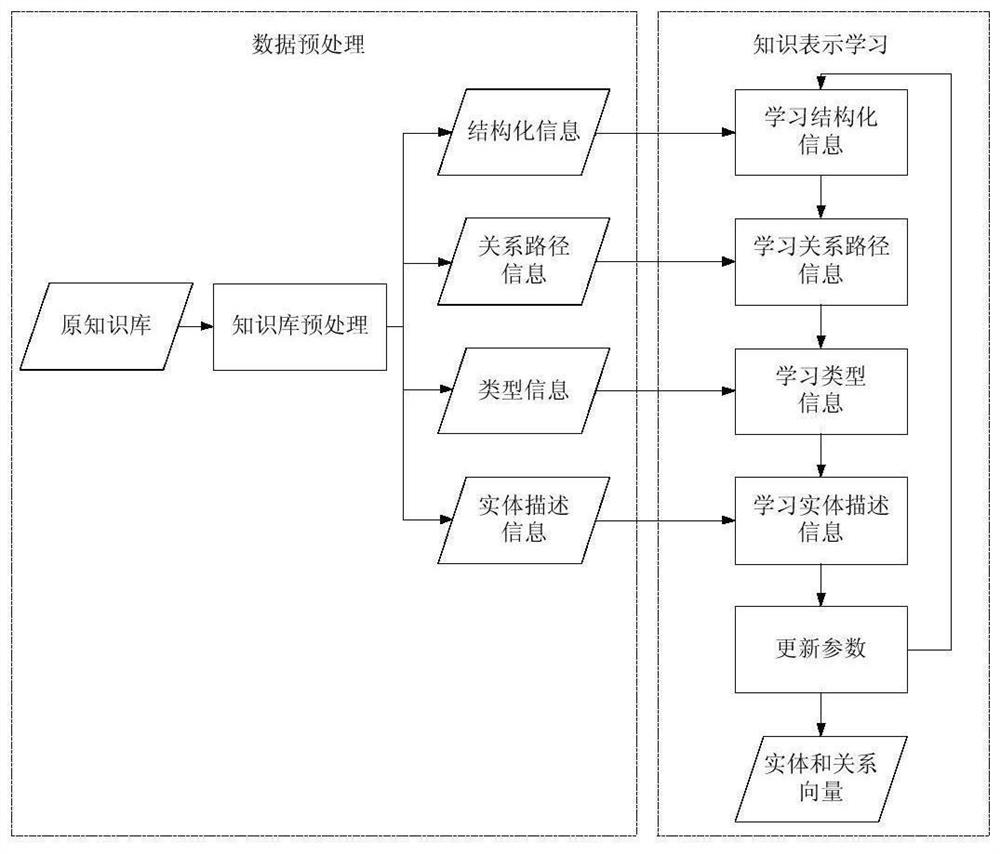 Knowledge Representation Learning Method Integrating Relationship Path, Type and Entity Description Information