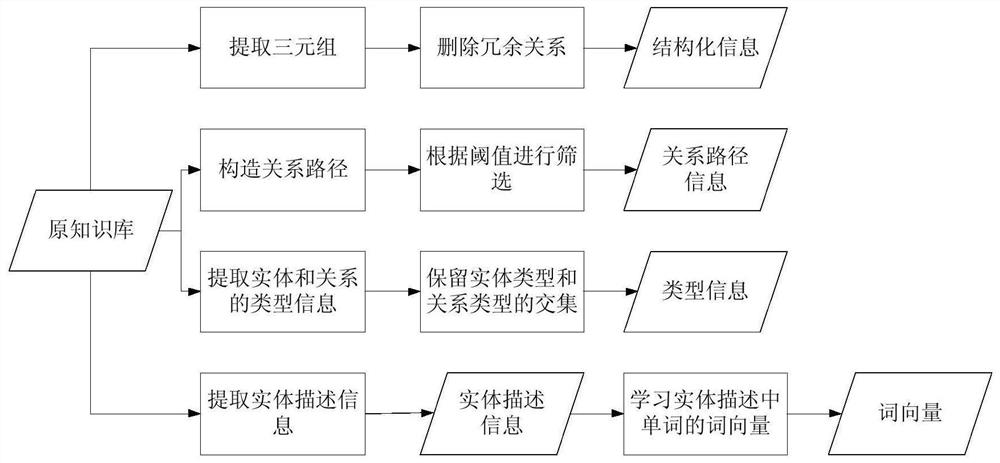 Knowledge Representation Learning Method Integrating Relationship Path, Type and Entity Description Information