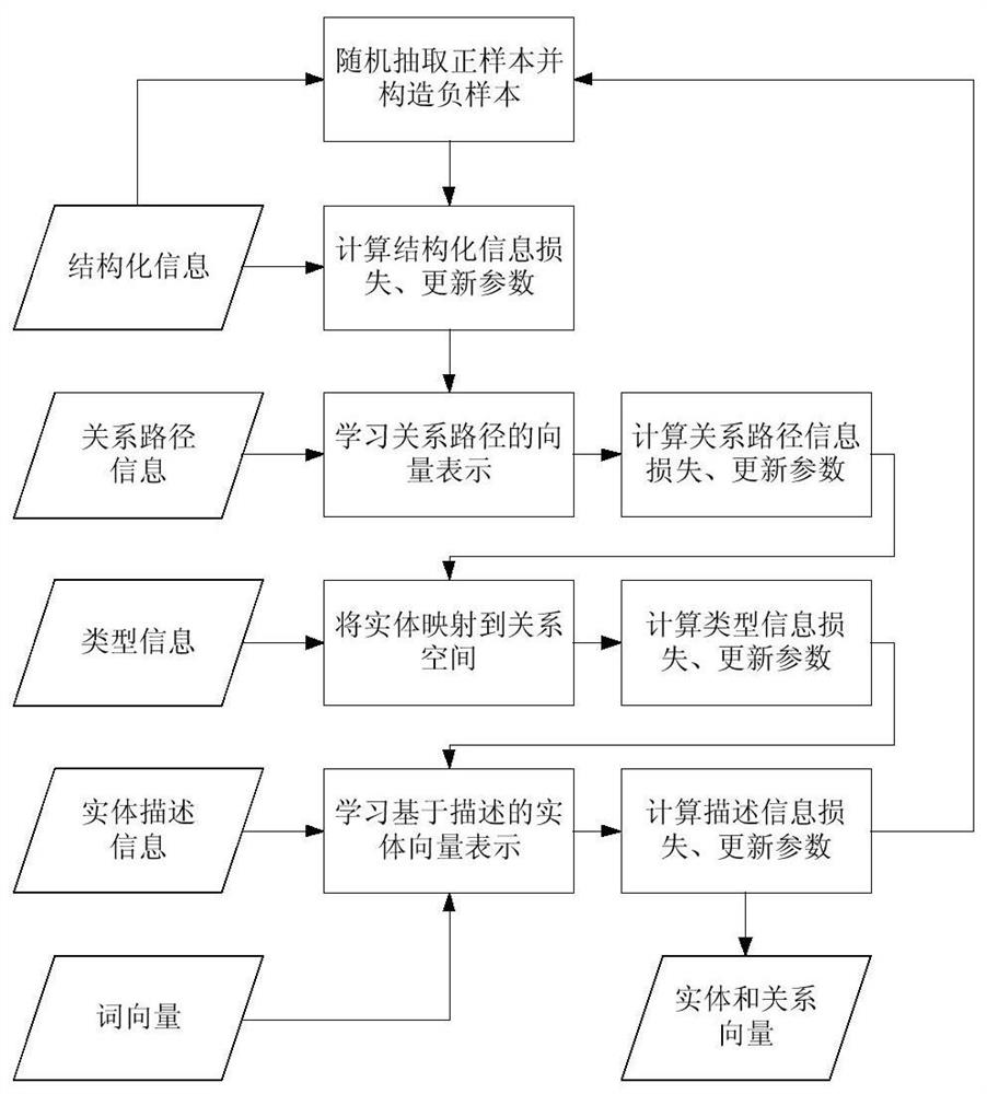 Knowledge Representation Learning Method Integrating Relationship Path, Type and Entity Description Information