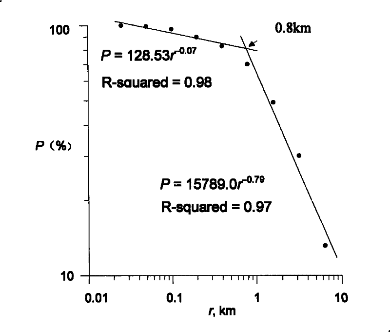 Land slide sensitivity measuring method based on single land slide data