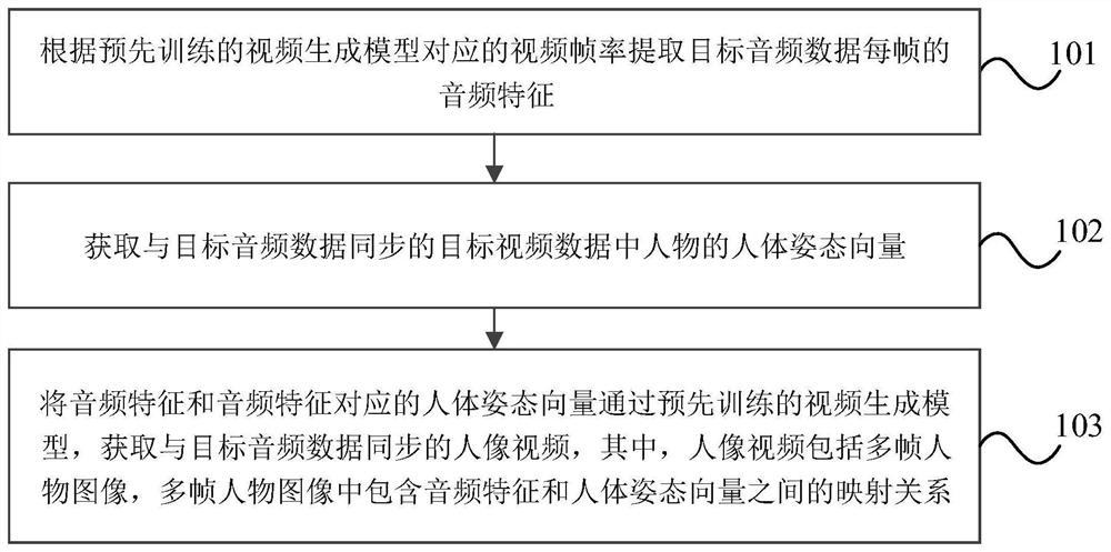 Video generation method, device, electronic device and storage medium